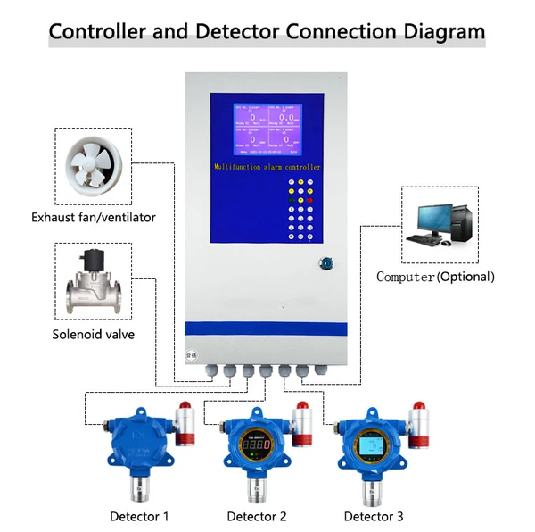 gas detector China gas detector China